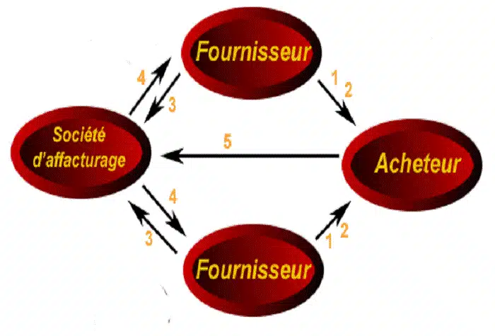 Quels sont les intérêts de contracter un affacturage ?