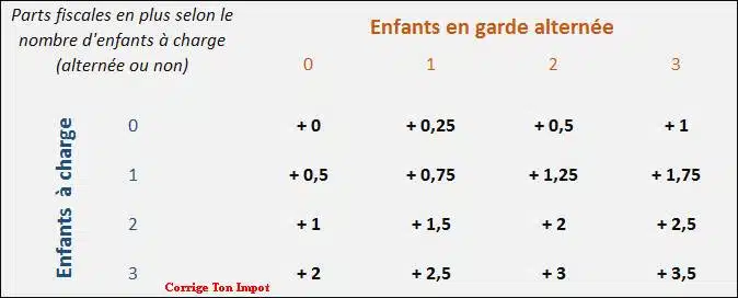 Qu’est-ce que ça veut dire garde alternée ?